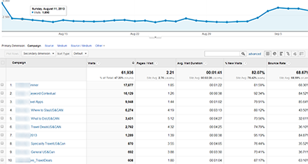 Automatic analytics campaign tracking